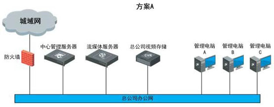 世通亞信零售業(yè)可視化管理系統(tǒng)解決方案 視頻監(jiān)控 ?？低?監(jiān)控方案  第3張